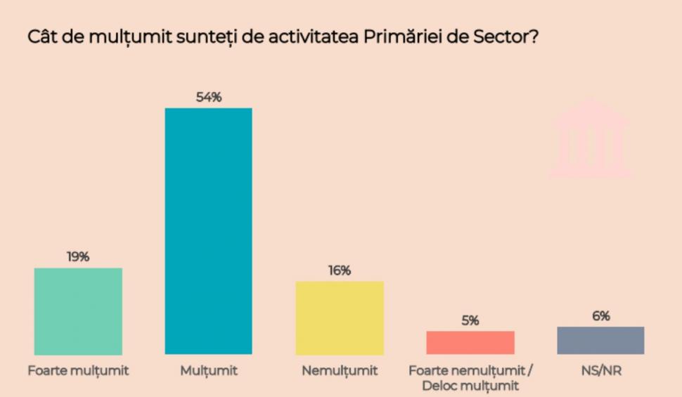 Sondaj CURS: Cum votează bucureștenii la alegerile parlamentare 910258