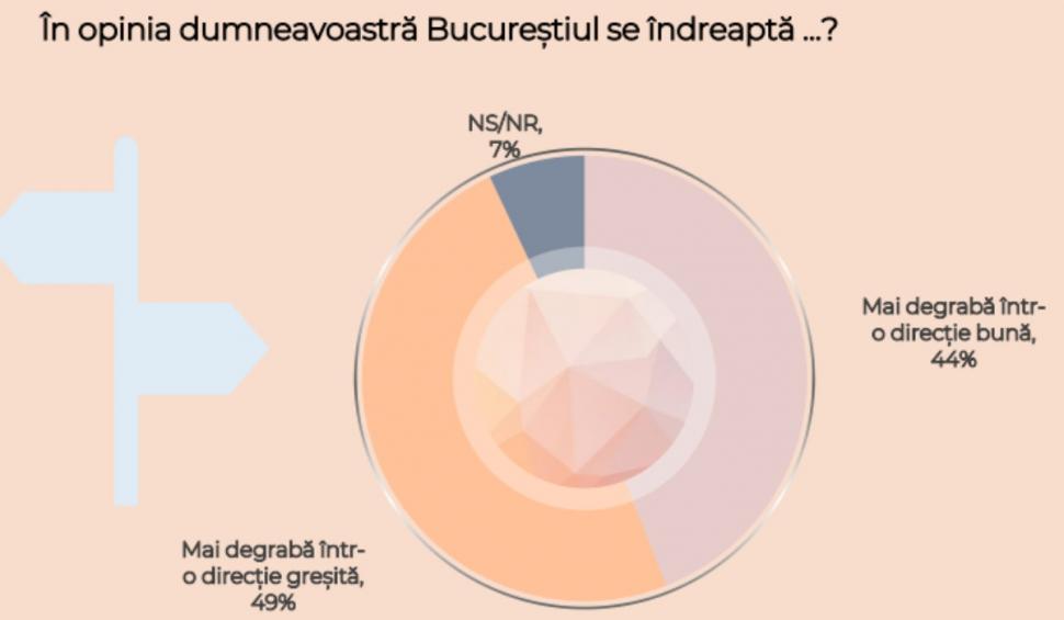 Sondaj CURS: Cum votează bucureștenii la alegerile parlamentare 910260