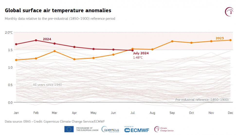 Tabloul apocalipsei climatice. Două zile din iulie au fost cele mai fierbinți înregistrate vreodată, 2024 ar putea fi cel mai cald an 916451