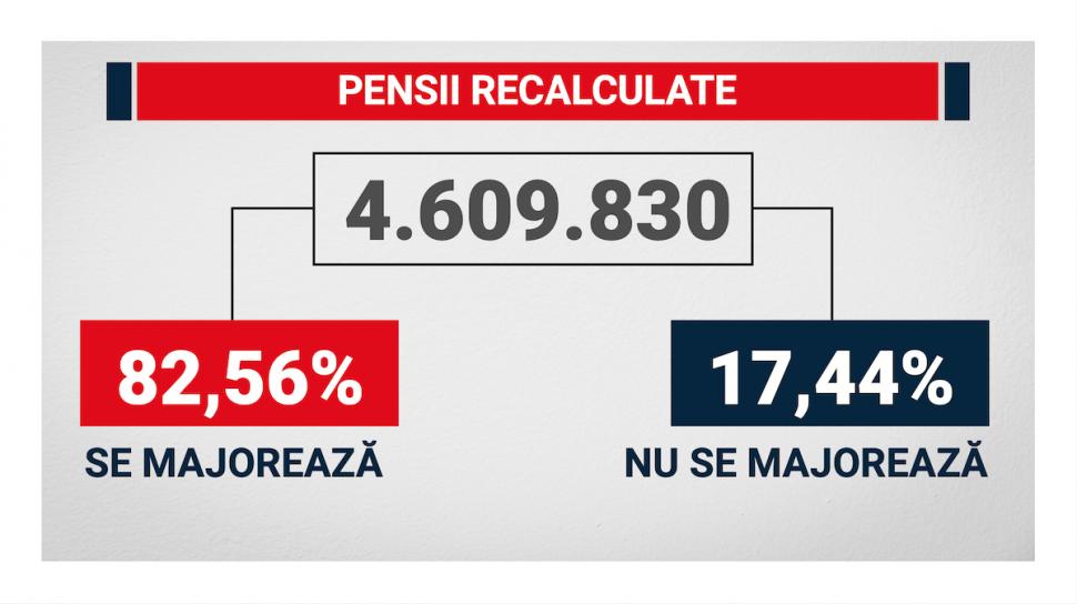 Cu cât cresc pensiile după recalculare. Ministrul Muncii: ”Pe 2 septembrie începe distribuirea pensiilor” 917600