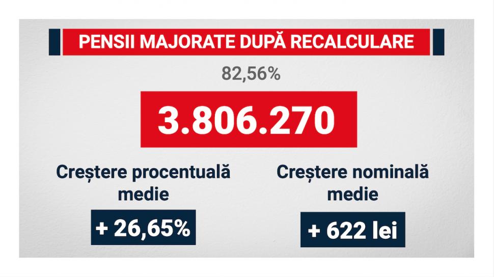 Cu cât cresc pensiile după recalculare. Ministrul Muncii: ”Pe 2 septembrie începe distribuirea pensiilor” 917601