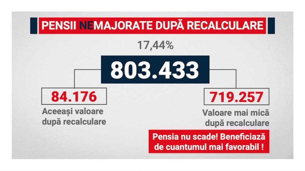 Cu cât cresc pensiile după recalculare. Ministrul Muncii: ”Pe 2 septembrie începe distribuirea pensiilor” 917603