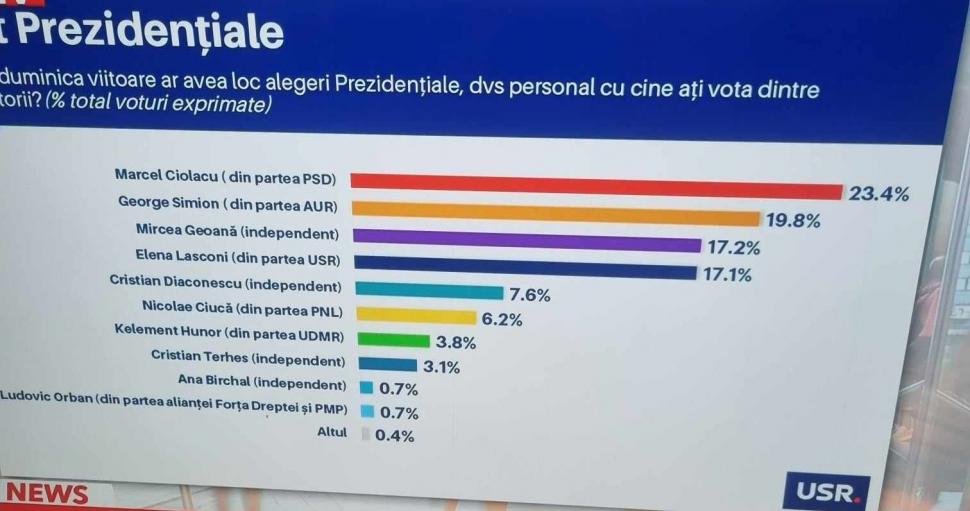 Sondaj la comanda USR: AUR pe locul 2, Simion în turul 2 cu Ciolacu 928707