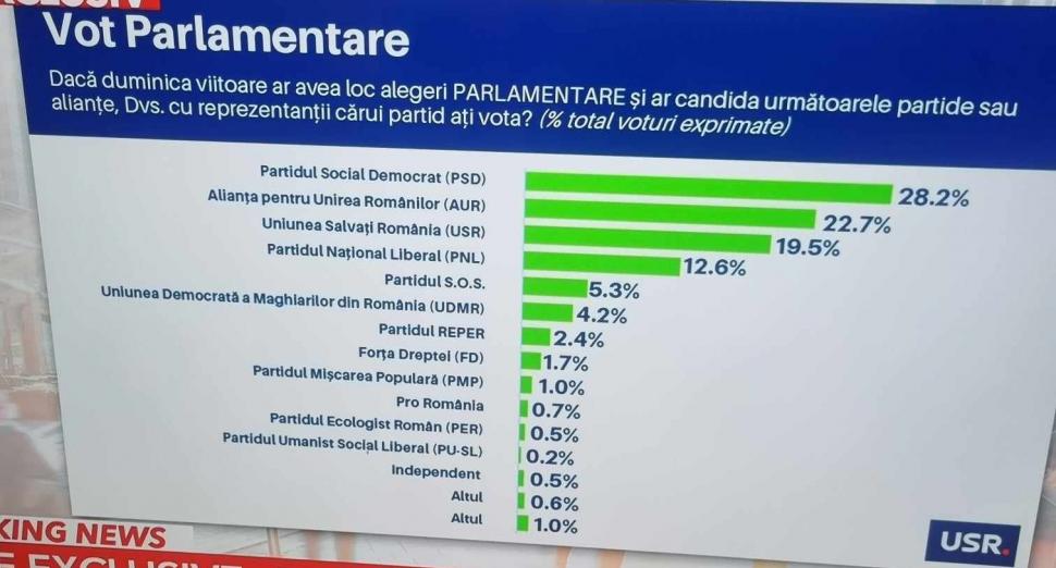 Sondaj la comanda USR: AUR pe locul 2, Simion în turul 2 cu Ciolacu 928708