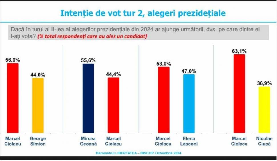 Sondaj Inscop. Scenarii pentru turul 2 la prezidențiale: Mircea Geoană, singurul cu șanse să îl învingă pe Marcel Ciolacu 930865