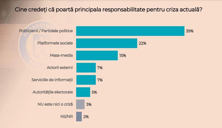 Sondaj: Românii vor guvern pro-european. 25% cer ca UDMR să fie la Palatul Victoria 942225