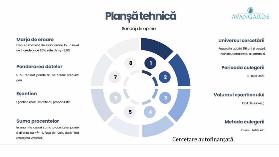 Primul sondaj după anularea alegerilor. Călin Georgescu și Crin Antonescu se bat pentru turul al doilea la prezidențiale 947396