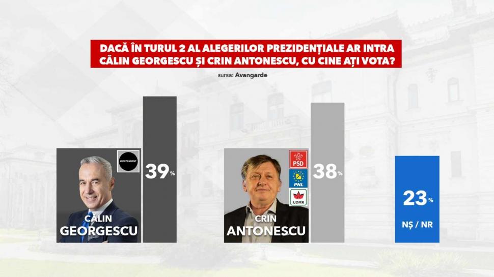 Primul sondaj după anularea alegerilor. Călin Georgescu și Crin Antonescu se bat pentru turul al doilea la prezidențiale 947397