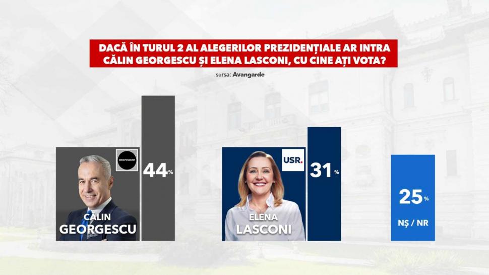 Primul sondaj după anularea alegerilor. Călin Georgescu și Crin Antonescu se bat pentru turul al doilea la prezidențiale 947398