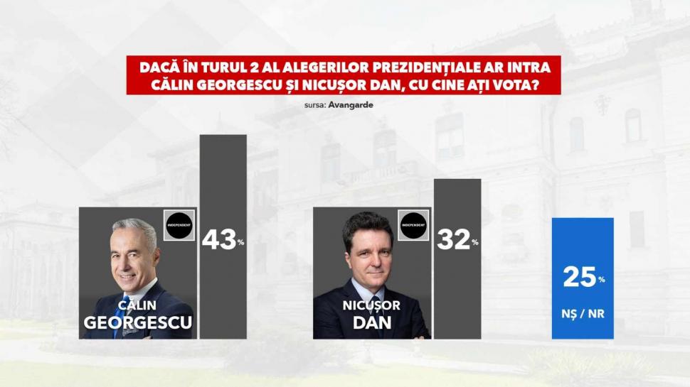 Primul sondaj după anularea alegerilor. Călin Georgescu și Crin Antonescu se bat pentru turul al doilea la prezidențiale 947399