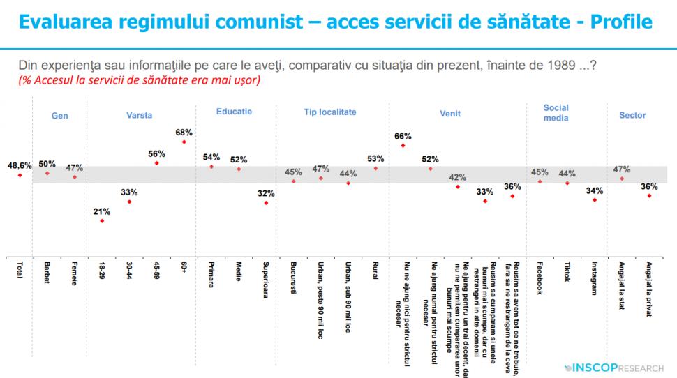 Sondaj: 45% dintre tineri cred că comunismul „a fost un lucru bun”. „Idealizarea totalitarismului e o problemă de securitate națională” 991898