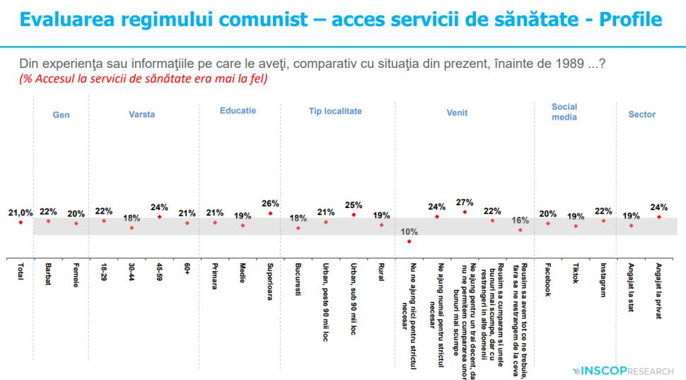 Sondaj: 45% dintre tineri cred că comunismul „a fost un lucru bun”. „Idealizarea totalitarismului e o problemă de securitate națională” 991900
