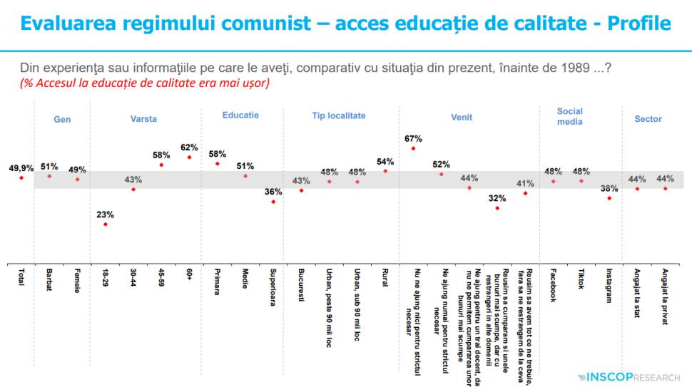 Sondaj: 45% dintre tineri cred că comunismul „a fost un lucru bun”. „Idealizarea totalitarismului e o problemă de securitate națională” 991902