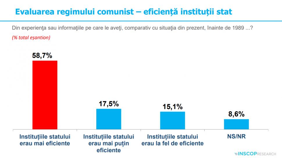 Sondaj: 45% dintre tineri cred că comunismul „a fost un lucru bun”. „Idealizarea totalitarismului e o problemă de securitate națională” 991905