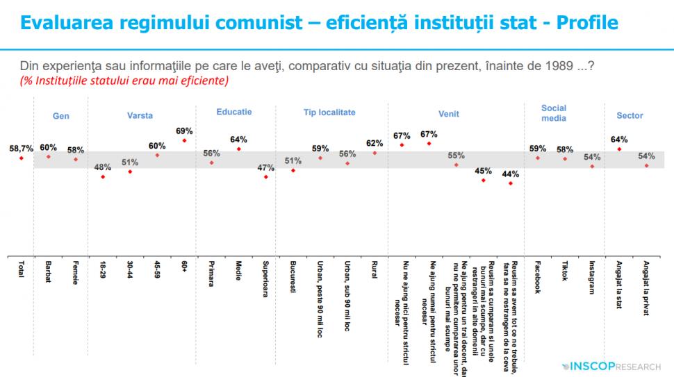 Sondaj: 45% dintre tineri cred că comunismul „a fost un lucru bun”. „Idealizarea totalitarismului e o problemă de securitate națională” 991906