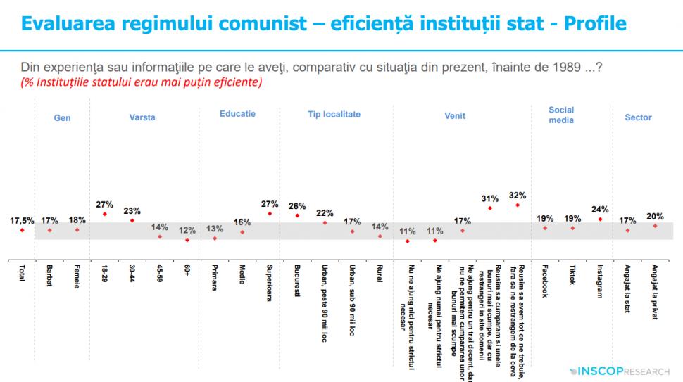 Sondaj: 45% dintre tineri cred că comunismul „a fost un lucru bun”. „Idealizarea totalitarismului e o problemă de securitate națională” 991907