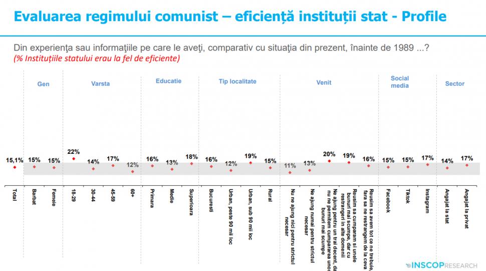 Sondaj: 45% dintre tineri cred că comunismul „a fost un lucru bun”. „Idealizarea totalitarismului e o problemă de securitate națională” 991908