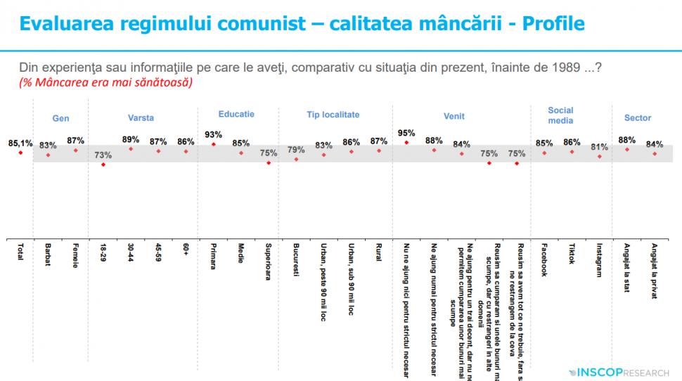 Sondaj: 45% dintre tineri cred că comunismul „a fost un lucru bun”. „Idealizarea totalitarismului e o problemă de securitate națională” 991910