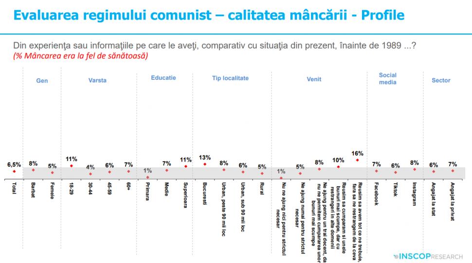 Sondaj: 45% dintre tineri cred că comunismul „a fost un lucru bun”. „Idealizarea totalitarismului e o problemă de securitate națională” 991912