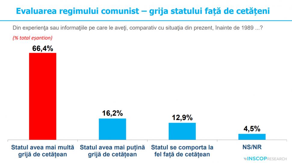 Sondaj: 45% dintre tineri cred că comunismul „a fost un lucru bun”. „Idealizarea totalitarismului e o problemă de securitate națională” 991913