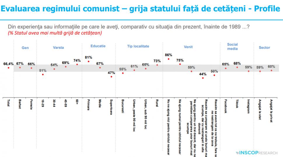 Sondaj: 45% dintre tineri cred că comunismul „a fost un lucru bun”. „Idealizarea totalitarismului e o problemă de securitate națională” 991914