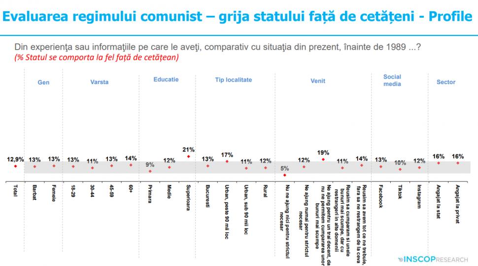 Sondaj: 45% dintre tineri cred că comunismul „a fost un lucru bun”. „Idealizarea totalitarismului e o problemă de securitate națională” 991916