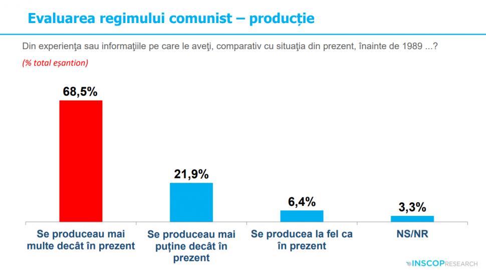 Sondaj: 45% dintre tineri cred că comunismul „a fost un lucru bun”. „Idealizarea totalitarismului e o problemă de securitate națională” 991917