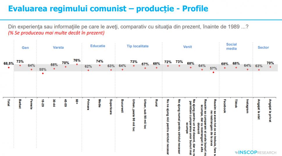 Sondaj: 45% dintre tineri cred că comunismul „a fost un lucru bun”. „Idealizarea totalitarismului e o problemă de securitate națională” 991918