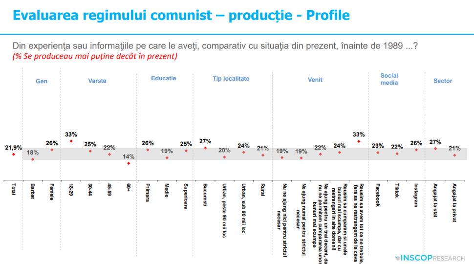 Sondaj: 45% dintre tineri cred că comunismul „a fost un lucru bun”. „Idealizarea totalitarismului e o problemă de securitate națională” 991919