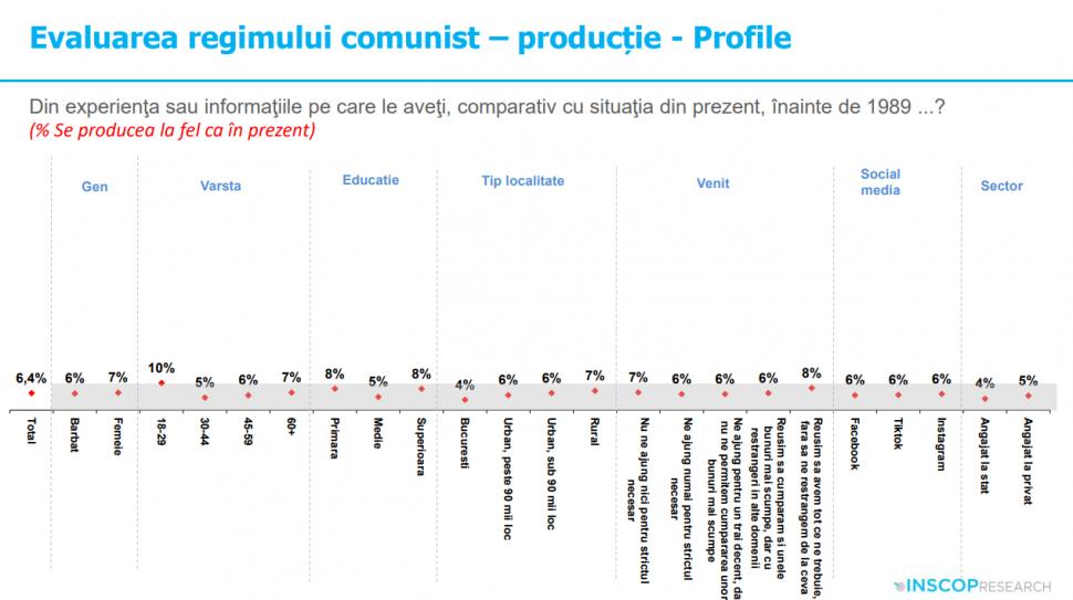 Sondaj: 45% dintre tineri cred că comunismul „a fost un lucru bun”. „Idealizarea totalitarismului e o problemă de securitate națională” 991920