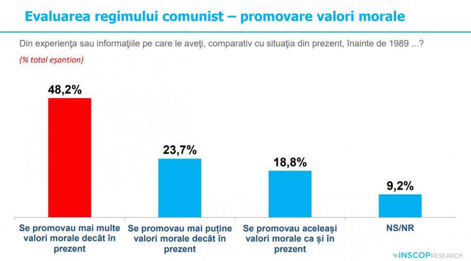 Sondaj: 45% dintre tineri cred că comunismul „a fost un lucru bun”. „Idealizarea totalitarismului e o problemă de securitate națională” 991921