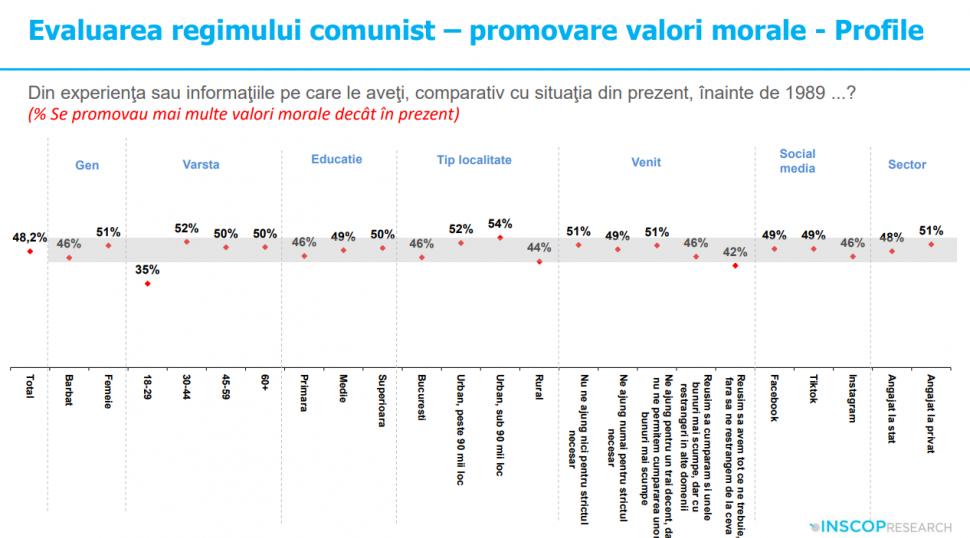 Sondaj: 45% dintre tineri cred că comunismul „a fost un lucru bun”. „Idealizarea totalitarismului e o problemă de securitate națională” 991922