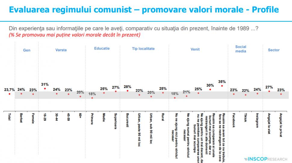 Sondaj: 45% dintre tineri cred că comunismul „a fost un lucru bun”. „Idealizarea totalitarismului e o problemă de securitate națională” 991923