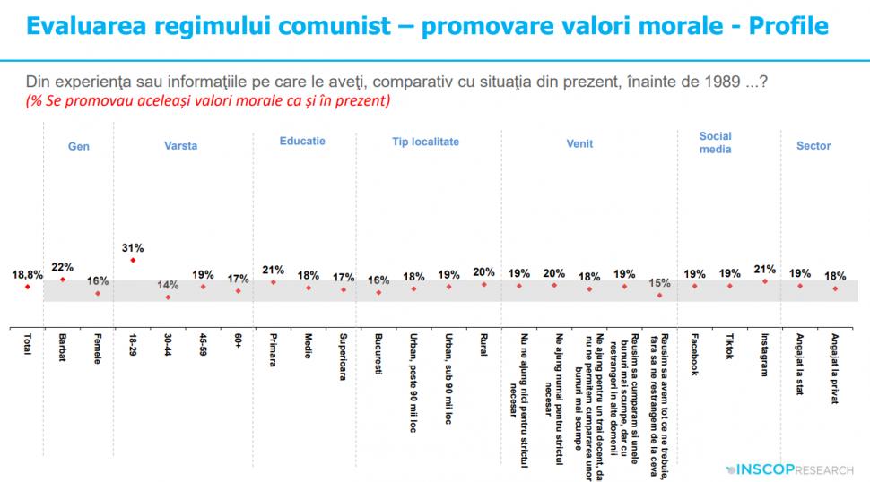 Sondaj: 45% dintre tineri cred că comunismul „a fost un lucru bun”. „Idealizarea totalitarismului e o problemă de securitate națională” 991924