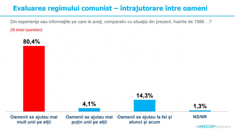 Sondaj: 45% dintre tineri cred că comunismul „a fost un lucru bun”. „Idealizarea totalitarismului e o problemă de securitate națională” 991925