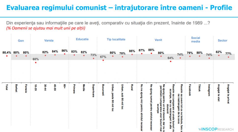 Sondaj: 45% dintre tineri cred că comunismul „a fost un lucru bun”. „Idealizarea totalitarismului e o problemă de securitate națională” 991926
