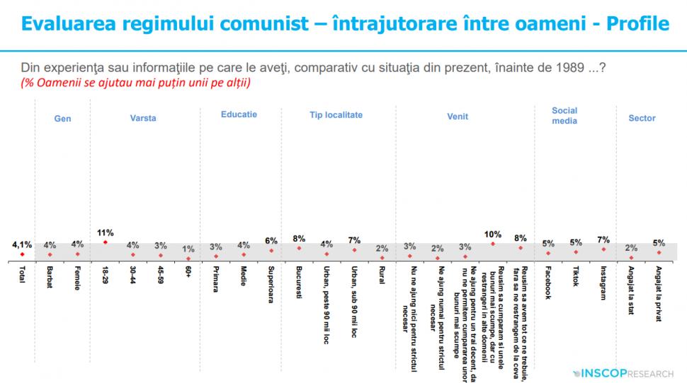 Sondaj: 45% dintre tineri cred că comunismul „a fost un lucru bun”. „Idealizarea totalitarismului e o problemă de securitate națională” 991927