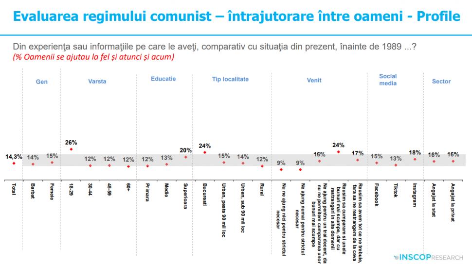 Sondaj: 45% dintre tineri cred că comunismul „a fost un lucru bun”. „Idealizarea totalitarismului e o problemă de securitate națională” 991928