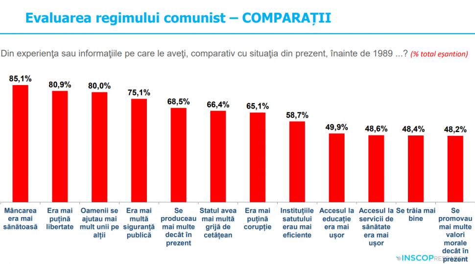 Sondaj: 45% dintre tineri cred că comunismul „a fost un lucru bun”. „Idealizarea totalitarismului e o problemă de securitate națională” 991929