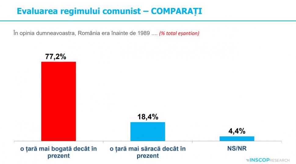 Sondaj: 45% dintre tineri cred că comunismul „a fost un lucru bun”. „Idealizarea totalitarismului e o problemă de securitate națională” 991930