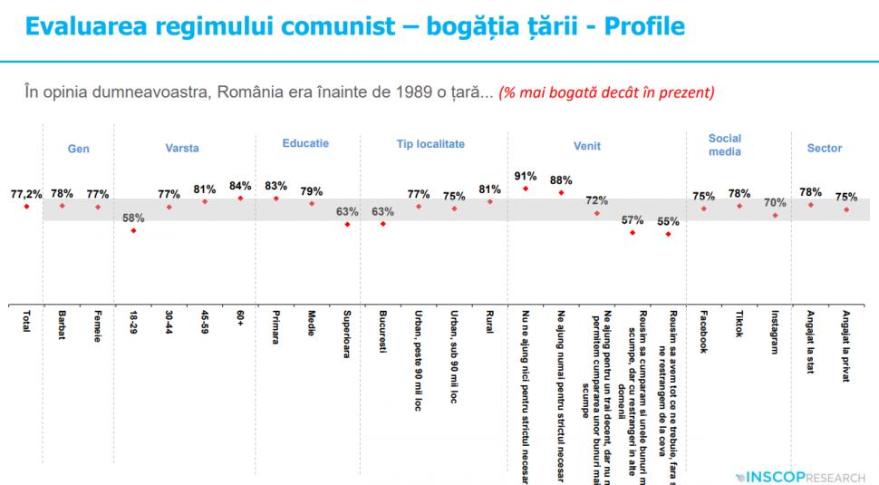 Sondaj: 45% dintre tineri cred că comunismul „a fost un lucru bun”. „Idealizarea totalitarismului e o problemă de securitate națională” 991931