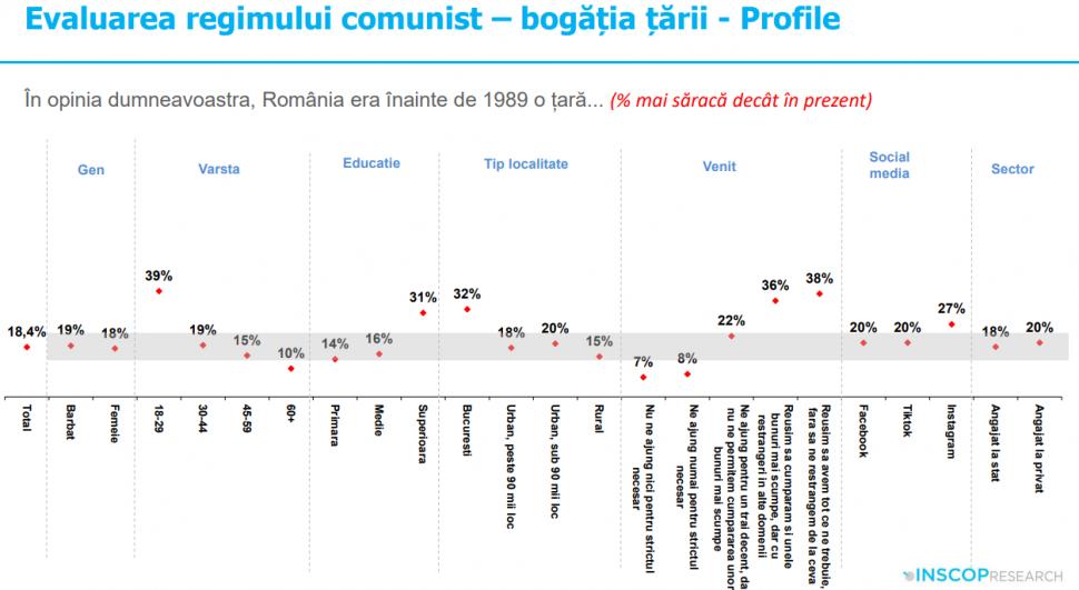 Sondaj: 45% dintre tineri cred că comunismul „a fost un lucru bun”. „Idealizarea totalitarismului e o problemă de securitate națională” 991932