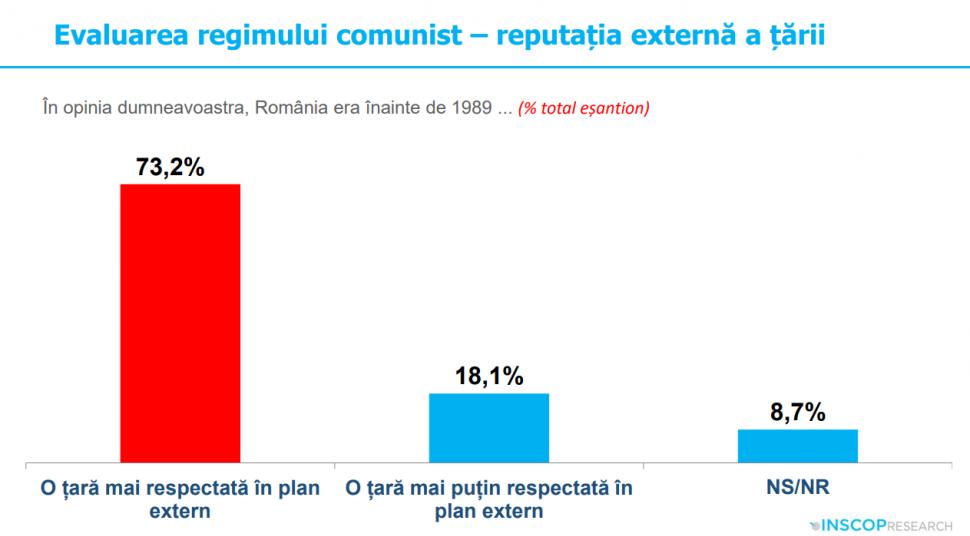 Sondaj: 45% dintre tineri cred că comunismul „a fost un lucru bun”. „Idealizarea totalitarismului e o problemă de securitate națională” 991933