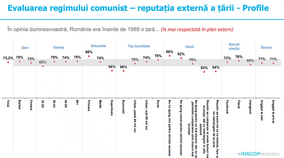 Sondaj: 45% dintre tineri cred că comunismul „a fost un lucru bun”. „Idealizarea totalitarismului e o problemă de securitate națională” 991934