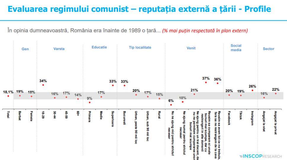 Sondaj: 45% dintre tineri cred că comunismul „a fost un lucru bun”. „Idealizarea totalitarismului e o problemă de securitate națională” 991935