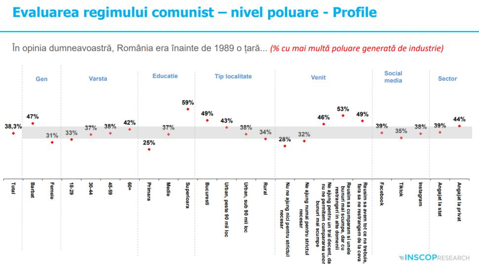 Sondaj: 45% dintre tineri cred că comunismul „a fost un lucru bun”. „Idealizarea totalitarismului e o problemă de securitate națională” 991937