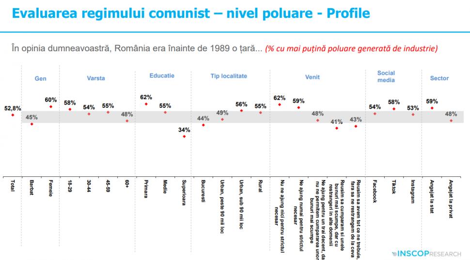 Sondaj: 45% dintre tineri cred că comunismul „a fost un lucru bun”. „Idealizarea totalitarismului e o problemă de securitate națională” 991938