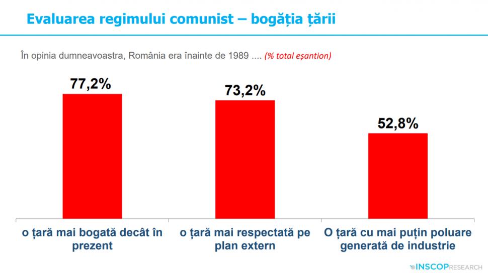Sondaj: 45% dintre tineri cred că comunismul „a fost un lucru bun”. „Idealizarea totalitarismului e o problemă de securitate națională” 991939
