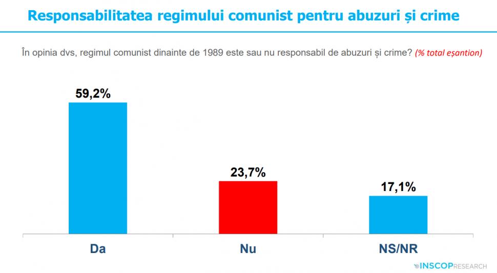 Sondaj: 45% dintre tineri cred că comunismul „a fost un lucru bun”. „Idealizarea totalitarismului e o problemă de securitate națională” 991940