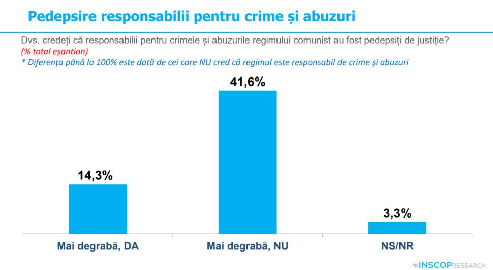 Sondaj: 45% dintre tineri cred că comunismul „a fost un lucru bun”. „Idealizarea totalitarismului e o problemă de securitate națională” 991943